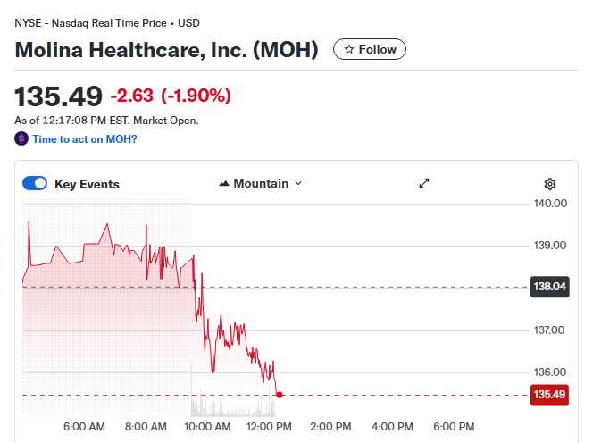 Molina Healthcare Investor Alert Critical Lead Plaintiff Deadline in Class Action Lawsuit - What You Need to Know