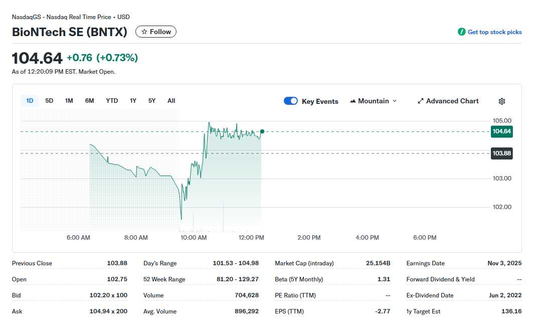 BioNTech Stock Building Momentum for Sustained Recovery After Pfizer Exit