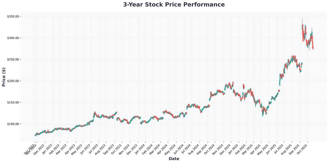Why Wall Street is Bullish on Oracle, AI Hardware, and Semiconductor Stocks in 2025