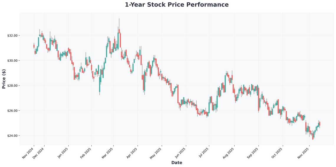 Kraft Heinz at a Crossroads Bearish Signals, Impending Split, and Investment Outlook