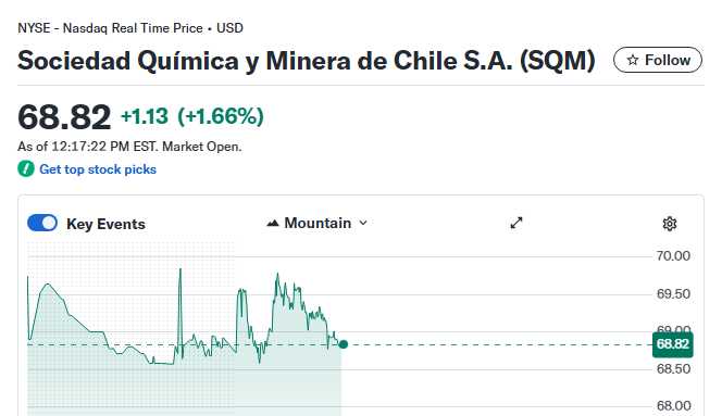 SQM Stock Soars to New Highs Unpacking the Lithium Giants Record Run