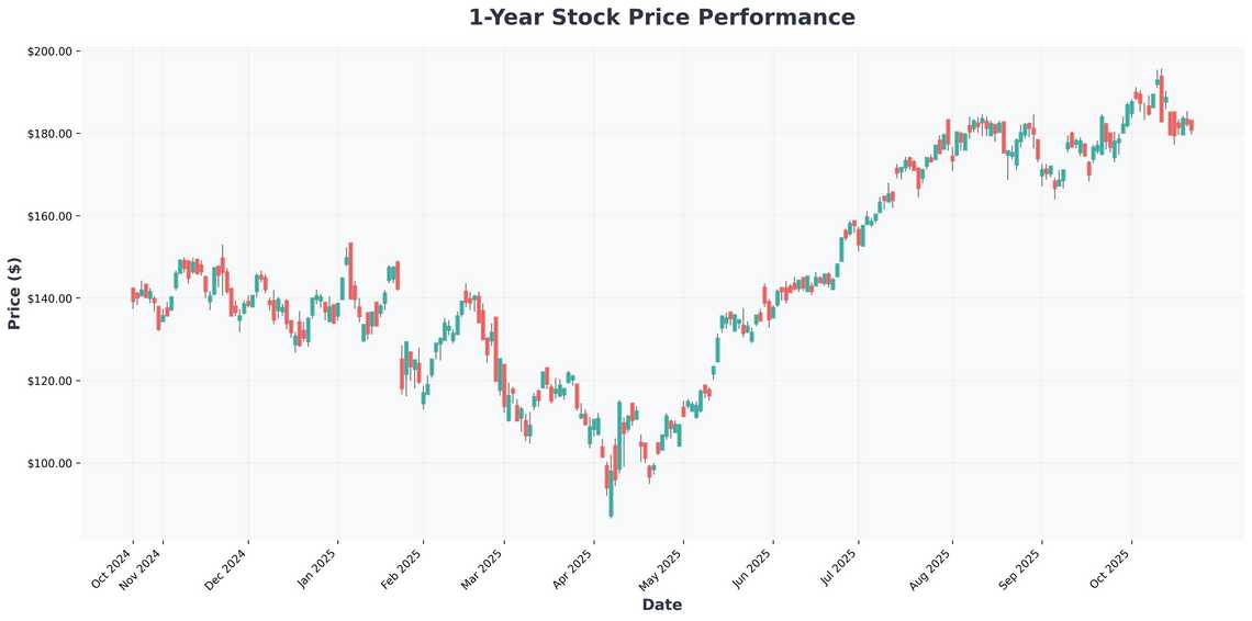 The Unstoppable AI Revolution 3 Magnificent Seven Stocks and Semiconductor Plays Dominating 2025